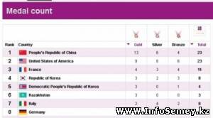 Казахстан занимает 6-е место по итогам четвертого дня Олимпиады